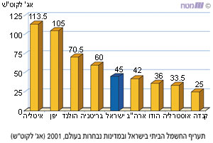 תעריף החשמל הביתי בישראל ובמדינות נבחרות בעולם, 2001 (אג' לקוט"ש)